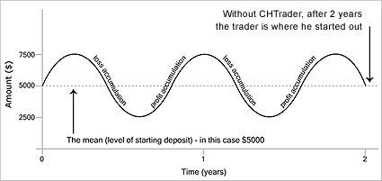 Chart A